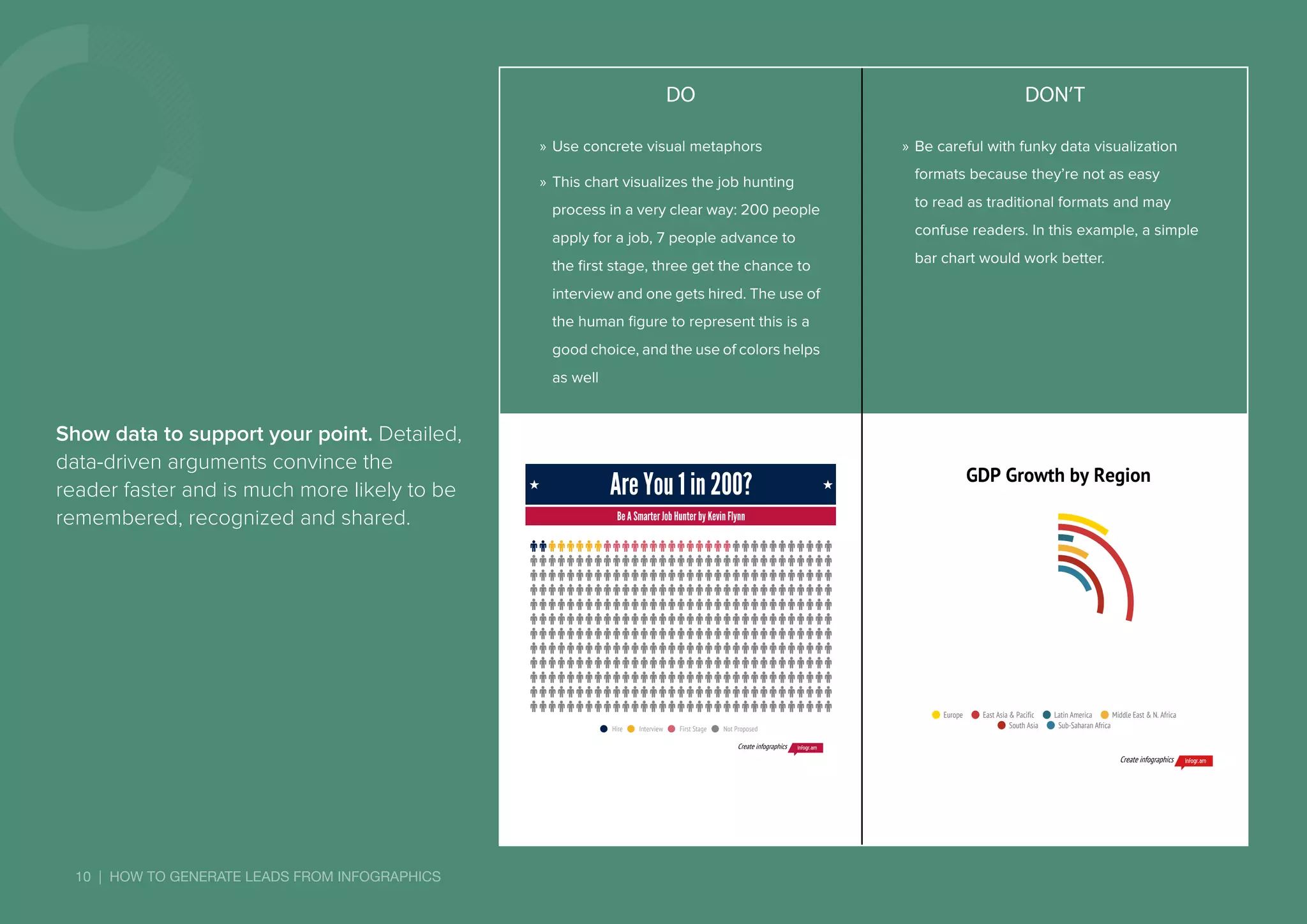 10 | HOW TO GENERATE LEADS FROM INFOGRAPHICS
Show data to support your point. Detailed,
data-driven arguments convince the
reader faster and is much more likely to be
remembered, recognized and shared.
DO DON’T
»» Use concrete visual metaphors
»» This chart visualizes the job hunting
process in a very clear way: 200 people
apply for a job, 7 people advance to
the first stage, three get the chance to
interview and one gets hired. The use of
the human figure to represent this is a
good choice, and the use of colors helps
as well
»» Be careful with funky data visualization
formats because they’re not as easy
to read as traditional formats and may
confuse readers. In this example, a simple
bar chart would work better.
Are	You	1	in	200?
Be	A	Smarter	Job	Hunter	by	Kevin	Flynn
Hire Interview First	Stage Not	Proposed
Create	infographics
sdfgsdfgsdfg
GDP	Growth	by	Region
Europe East	Asia	&	Pacific Latin	America Middle	East	&	N.	Africa
South	Asia Sub-Saharan	Africa
Create	infographics
 