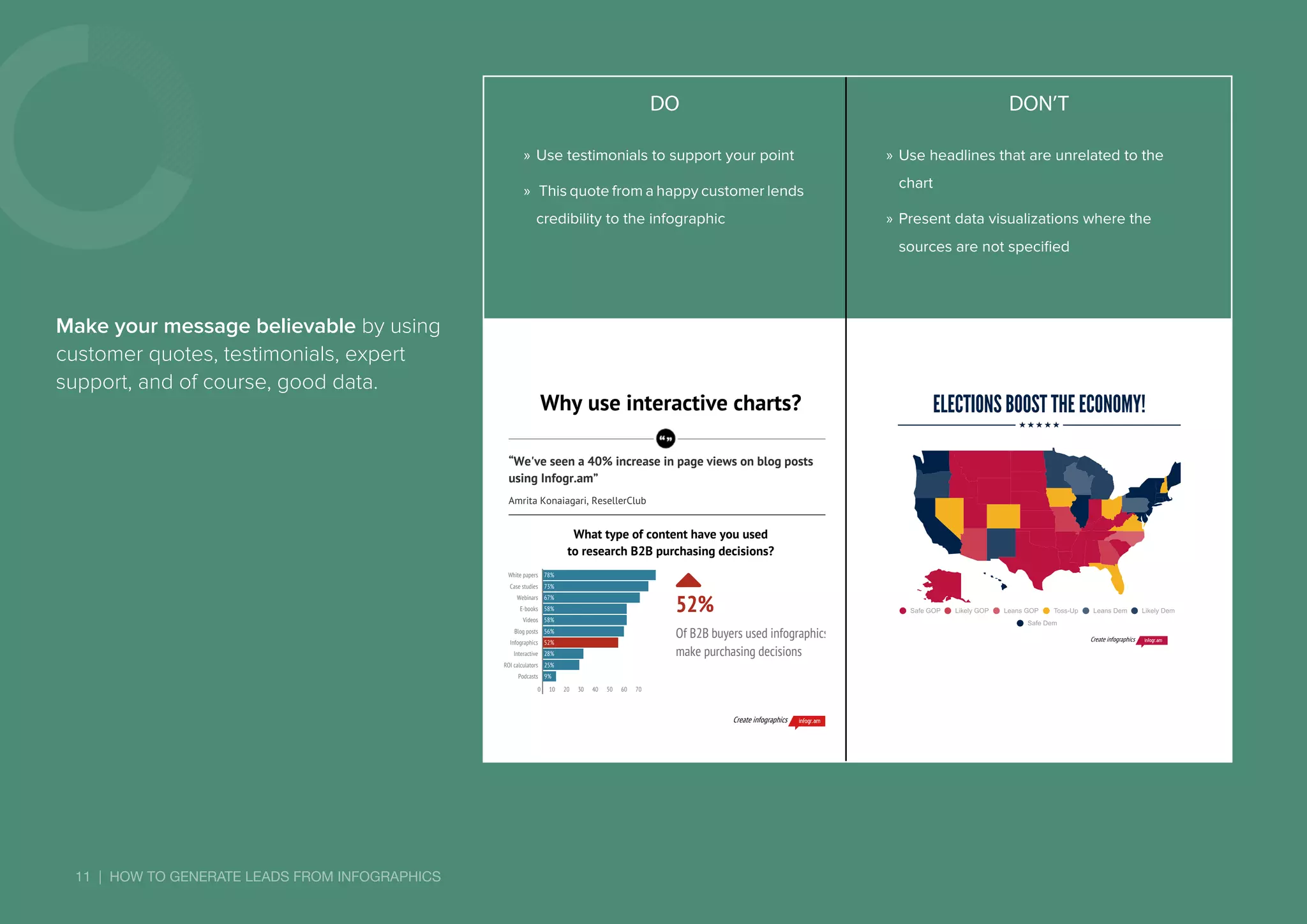 11 | HOW TO GENERATE LEADS FROM INFOGRAPHICS
Make your message believable by using
customer quotes, testimonials, expert
support, and of course, good data.
DO DON’T
»» Use testimonials to support your point
»» This quote from a happy customer lends
credibility to the infographic
»» Use headlines that are unrelated to the
chart
»» Present data visualizations where the
sources are not specified
Why	use	interactive	charts?
“We've	seen	a	40%	increase	in	page	views	on	blog	posts
using	Infogr.am”
Amrita	Konaiagari,	ResellerClub
What	type	of	content	have	you	used
to	research	B2B	purchasing	decisions?
White	papers
Case	studies
Webinars
E-books
Videos
Blog	posts
Infographics
Interactive
ROI	calculators
Podcasts
0 10 20 30 40 50 60 70
78%
73%
67%
58%
58%
56%
52%
28%
25%
9%
52%
Of	B2B	buyers	used	infographics	to
make	purchasing	decisions
Create	infographics
sdfgsdfgsdfg
ELECTIONS	BOOST	THE	ECONOMY!
Safe	GOP Likely	GOP Leans	GOP Toss-Up Leans	Dem Likely	Dem
Safe	Dem
Create	infographics
 