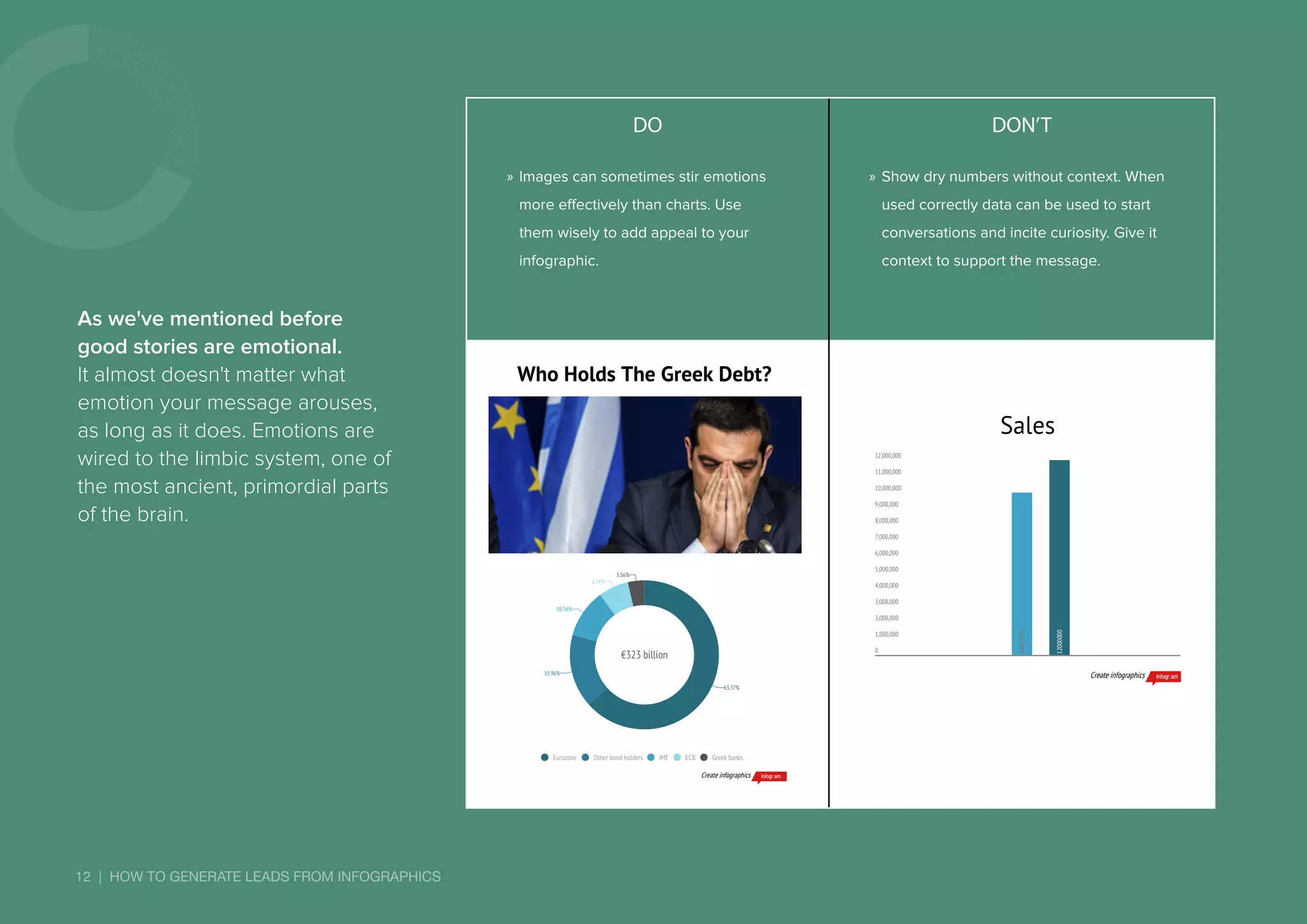 12 | HOW TO GENERATE LEADS FROM INFOGRAPHICS
As we've mentioned before
good stories are emotional.
It almost doesn't matter what
emotion your message arouses,
as long as it does. Emotions are
wired to the limbic system, one of
the most ancient, primordial parts
of the brain.
DO DON’T
»» Images can sometimes stir emotions
more effectively than charts. Use
them wisely to add appeal to your
infographic.
»» Show dry numbers without context. When
used correctly data can be used to start
conversations and incite curiosity. Give it
context to support the message.
Who	Holds	The	Greek	Debt?
€323	billion
63.37%
15.96%
10.56%
6.54%
3.56%
Eurozone Other	bond	holders IMF ECB Greek	banks
Create	infographics
sdfgsdfgsdfg
Sales
12,000,000
11,000,000
10,000,000
9,000,000
8,000,000
7,000,000
6,000,000
5,000,000
4,000,000
3,000,000
2,000,000
1,000,000
0
10000000
12000000
Create	infographics
 