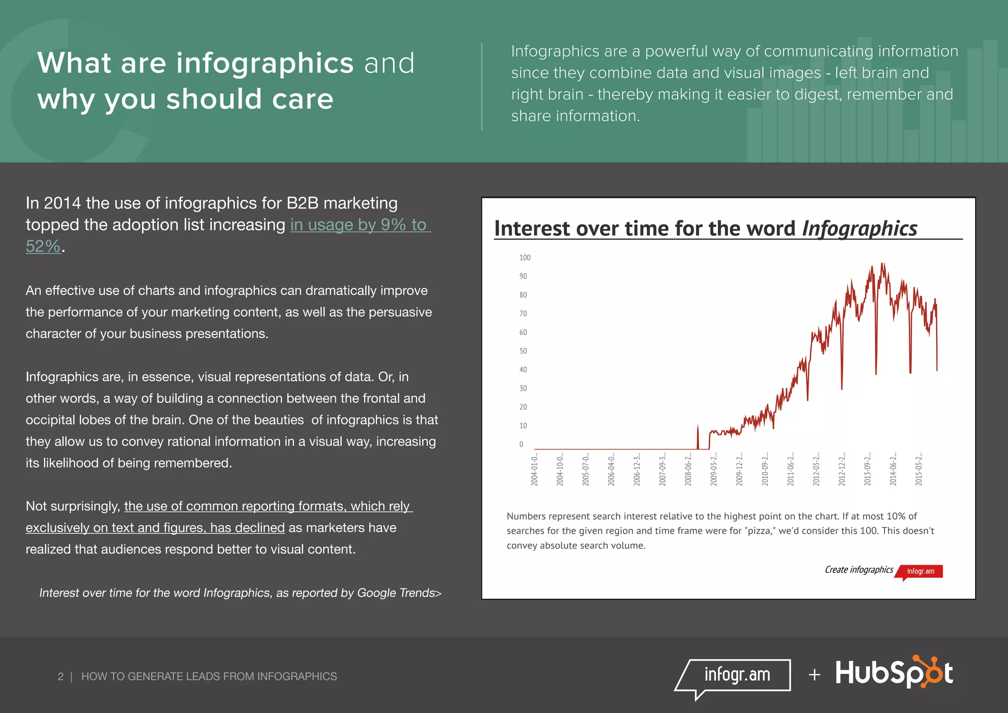 2 | HOW TO GENERATE LEADS FROM INFOGRAPHICS +
What are infographics and
why you should care
Infographics are a powerful way of communicating information
since they combine data and visual images - left brain and
right brain - thereby making it easier to digest, remember and
share information.
In 2014 the use of infographics for B2B marketing
topped the adoption list increasing in usage by 9% to
52%.
An effective use of charts and infographics can dramatically improve
the performance of your marketing content, as well as the persuasive
character of your business presentations.
Infographics are, in essence, visual representations of data. Or, in
other words, a way of building a connection between the frontal and
occipital lobes of the brain. One of the beauties of infographics is that
they allow us to convey rational information in a visual way, increasing
its likelihood of being remembered.
Not surprisingly, the use of common reporting formats, which rely
exclusively on text and figures, has declined as marketers have
realized that audiences respond better to visual content.
Interest over time for the word Infographics, as reported by Google Trends>
Interest	over	time	for	the	word	Infographics
0
10
20
30
40
50
60
70
80
90
100
2004-01-0...
2004-10-0...
2005-07-0...
2006-04-0...
2006-12-3...
2007-09-3...
2008-06-2...
2009-03-2...
2009-12-2...
2010-09-2...
2011-06-2...
2012-03-2...
2012-12-2...
2013-09-2...
2014-06-2...
2015-03-2...
Numbers	represent	search	interest	relative	to	the	highest	point	on	the	chart.	If	at	most	10%	of
searches	for	the	given	region	and	time	frame	were	for	"pizza,"	we'd	consider	this	100.	This	doesn't
convey	absolute	search	volume.
Create	infographics
 