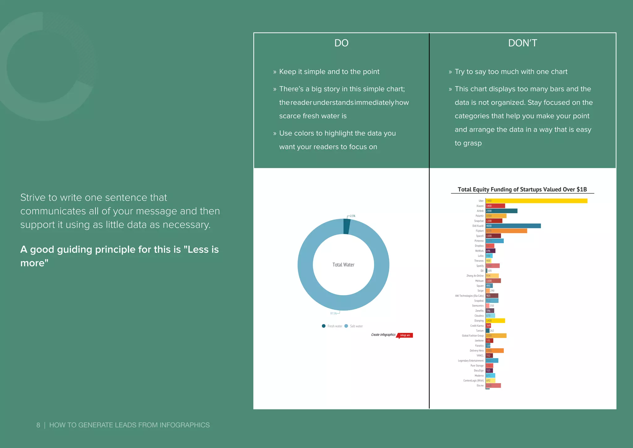 8 | HOW TO GENERATE LEADS FROM INFOGRAPHICS
Strive to write one sentence that
communicates all of your message and then
support it using as little data as necessary.
A good guiding principle for this is "Less is
more"
DO DON’T
»» Keep it simple and to the point
»» There’s a big story in this simple chart;
thereaderunderstandsimmediatelyhow
scarce fresh water is
»» Use colors to highlight the data you
want your readers to focus on
»» Try to say too much with one chart
»» This chart displays too many bars and the
data is not organized. Stay focused on the
categories that help you make your point
and arrange the data in a way that is easy
to grasp
Total	Water
2.5%
97.5%
Fresh	water Salt	water
Create	infographics
sdfgsdfgsdfg
Total	Equity	Funding	of	Startups	Valued	Over	$1B
Uber
Xiaomi
Airbnb
Palantir
Snapchat
Didi	Kuaidi
Flipkart
SpaceX
Pinterest
Dropbox
WeWork
Lufax
Theranos
Spotify
DJI
Zhong	An	Online
Meituan
Square
Stripe
ANI	Technologies	(Ola	Cabs)
Snapdeal
Stemcentrx
Zenefits
Cloudera
Dianping
Credit	Karma
Tanium
Global	Fashion	Group
Jawbone
Fanatics
Delivery	Hero
VANCL
Legendary	Entertainment
Pure	Storage
DocuSign
Moderna
ContextLogic	(Wish)
Ele.me
HelloFresh
Bloom	Energy
Slack
Powa
InMobi
Lyft
Social	Finance	(SoFi)
Houzz
Adyen
Trendy	Group
Nutanix
Magic	Leap
7400
1400
2300
1500
1200
4000
3000
1100
1300
607
696
488
400
1000
105
934
1100
495
290
903
911
250
596
670
1400
369
262
1500
531
320
1300
512
900
530
515
675
692
1100
279
1200
315
156
216
1000
4000
215
266
200
312
592
 