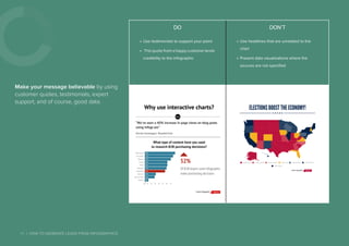 11 | HOW TO GENERATE LEADS FROM INFOGRAPHICS
Make your message believable by using
customer quotes, testimonials, expert
support, and of course, good data.
DO DON’T
»» Use testimonials to support your point
»» This quote from a happy customer lends
credibility to the infographic
»» Use headlines that are unrelated to the
chart
»» Present data visualizations where the
sources are not specified
Why	use	interactive	charts?
“We've	seen	a	40%	increase	in	page	views	on	blog	posts
using	Infogr.am”
Amrita	Konaiagari,	ResellerClub
What	type	of	content	have	you	used
to	research	B2B	purchasing	decisions?
White	papers
Case	studies
Webinars
E-books
Videos
Blog	posts
Infographics
Interactive
ROI	calculators
Podcasts
0 10 20 30 40 50 60 70
78%
73%
67%
58%
58%
56%
52%
28%
25%
9%
52%
Of	B2B	buyers	used	infographics	to
make	purchasing	decisions
Create	infographics
sdfgsdfgsdfg
ELECTIONS	BOOST	THE	ECONOMY!
Safe	GOP Likely	GOP Leans	GOP Toss-Up Leans	Dem Likely	Dem
Safe	Dem
Create	infographics
 