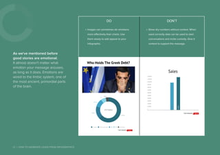 12 | HOW TO GENERATE LEADS FROM INFOGRAPHICS
As we've mentioned before
good stories are emotional.
It almost doesn't matter what
emotion your message arouses,
as long as it does. Emotions are
wired to the limbic system, one of
the most ancient, primordial parts
of the brain.
DO DON’T
»» Images can sometimes stir emotions
more effectively than charts. Use
them wisely to add appeal to your
infographic.
»» Show dry numbers without context. When
used correctly data can be used to start
conversations and incite curiosity. Give it
context to support the message.
Who	Holds	The	Greek	Debt?
€323	billion
63.37%
15.96%
10.56%
6.54%
3.56%
Eurozone Other	bond	holders IMF ECB Greek	banks
Create	infographics
sdfgsdfgsdfg
Sales
12,000,000
11,000,000
10,000,000
9,000,000
8,000,000
7,000,000
6,000,000
5,000,000
4,000,000
3,000,000
2,000,000
1,000,000
0
10000000
12000000
Create	infographics
 