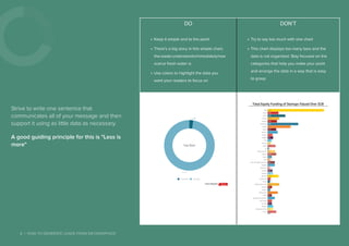 8 | HOW TO GENERATE LEADS FROM INFOGRAPHICS
Strive to write one sentence that
communicates all of your message and then
support it using as little data as necessary.
A good guiding principle for this is "Less is
more"
DO DON’T
»» Keep it simple and to the point
»» There’s a big story in this simple chart;
thereaderunderstandsimmediatelyhow
scarce fresh water is
»» Use colors to highlight the data you
want your readers to focus on
»» Try to say too much with one chart
»» This chart displays too many bars and the
data is not organized. Stay focused on the
categories that help you make your point
and arrange the data in a way that is easy
to grasp
Total	Water
2.5%
97.5%
Fresh	water Salt	water
Create	infographics
sdfgsdfgsdfg
Total	Equity	Funding	of	Startups	Valued	Over	$1B
Uber
Xiaomi
Airbnb
Palantir
Snapchat
Didi	Kuaidi
Flipkart
SpaceX
Pinterest
Dropbox
WeWork
Lufax
Theranos
Spotify
DJI
Zhong	An	Online
Meituan
Square
Stripe
ANI	Technologies	(Ola	Cabs)
Snapdeal
Stemcentrx
Zenefits
Cloudera
Dianping
Credit	Karma
Tanium
Global	Fashion	Group
Jawbone
Fanatics
Delivery	Hero
VANCL
Legendary	Entertainment
Pure	Storage
DocuSign
Moderna
ContextLogic	(Wish)
Ele.me
HelloFresh
Bloom	Energy
Slack
Powa
InMobi
Lyft
Social	Finance	(SoFi)
Houzz
Adyen
Trendy	Group
Nutanix
Magic	Leap
7400
1400
2300
1500
1200
4000
3000
1100
1300
607
696
488
400
1000
105
934
1100
495
290
903
911
250
596
670
1400
369
262
1500
531
320
1300
512
900
530
515
675
692
1100
279
1200
315
156
216
1000
4000
215
266
200
312
592
 