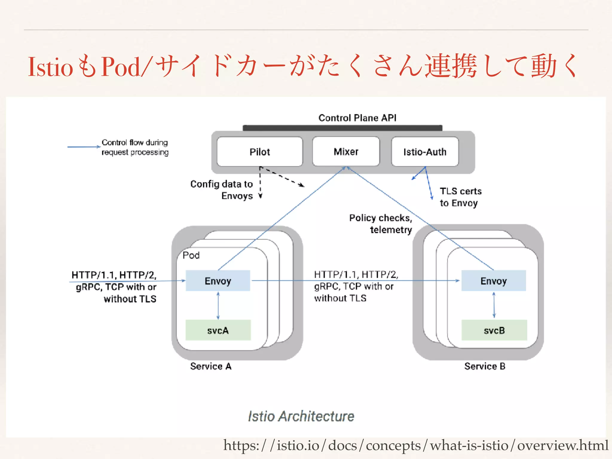 Istio Pod/
https://istio.io/docs/concepts/what-is-istio/overview.html
 