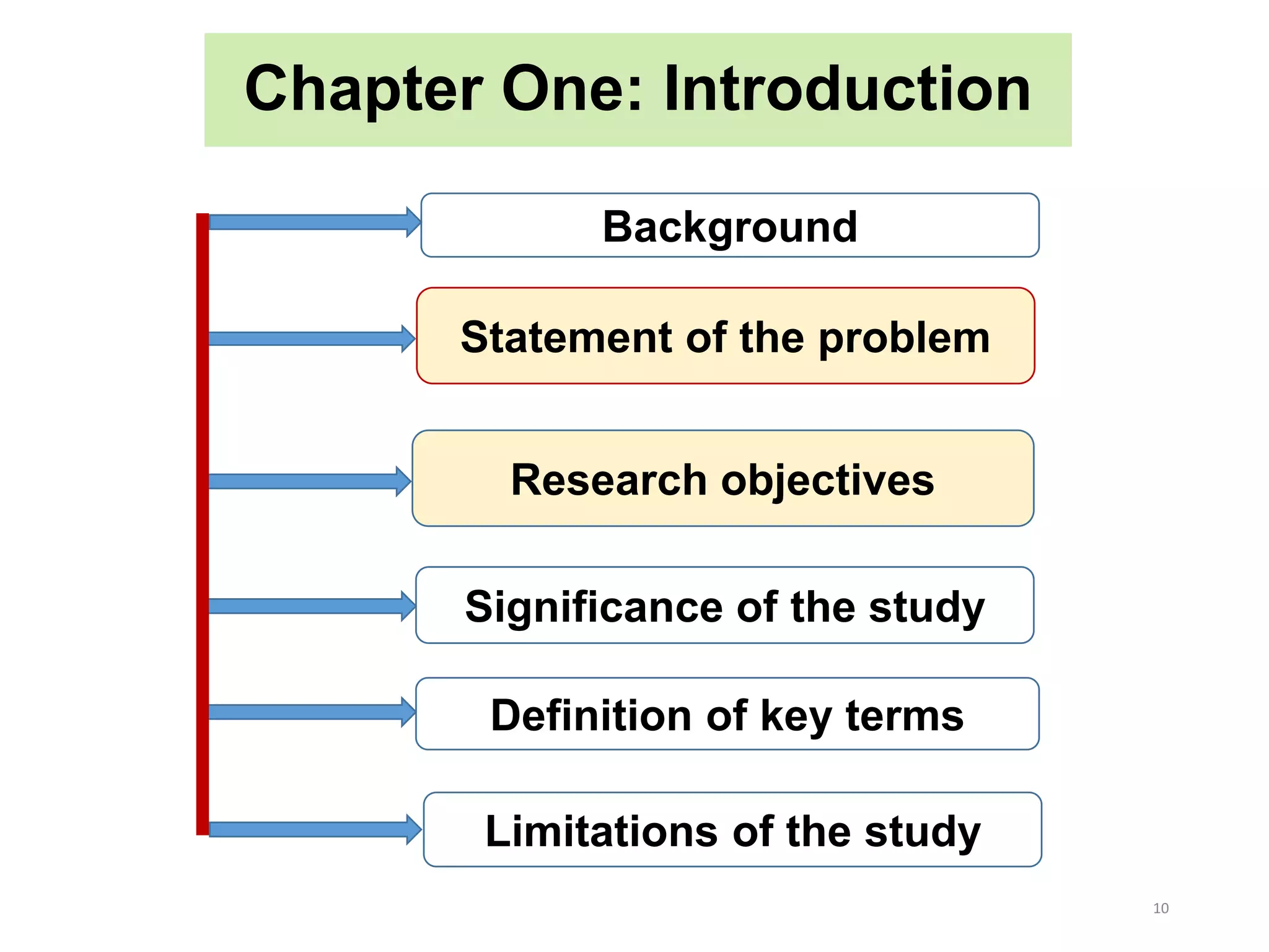 Chapter One: Introduction
10
Background
Statement of the problem
Research objectives
Limitations of the study
Significance of the study
Definition of key terms
 