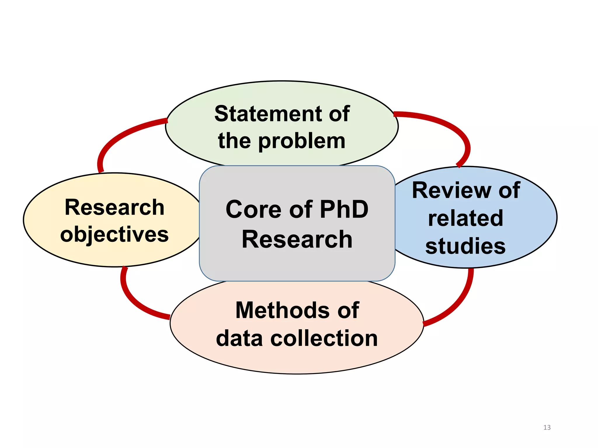 13
Statement of
the problem
Research
objectives
Methods of
data collection
Review of
related
studies
Core of PhD
Research
 