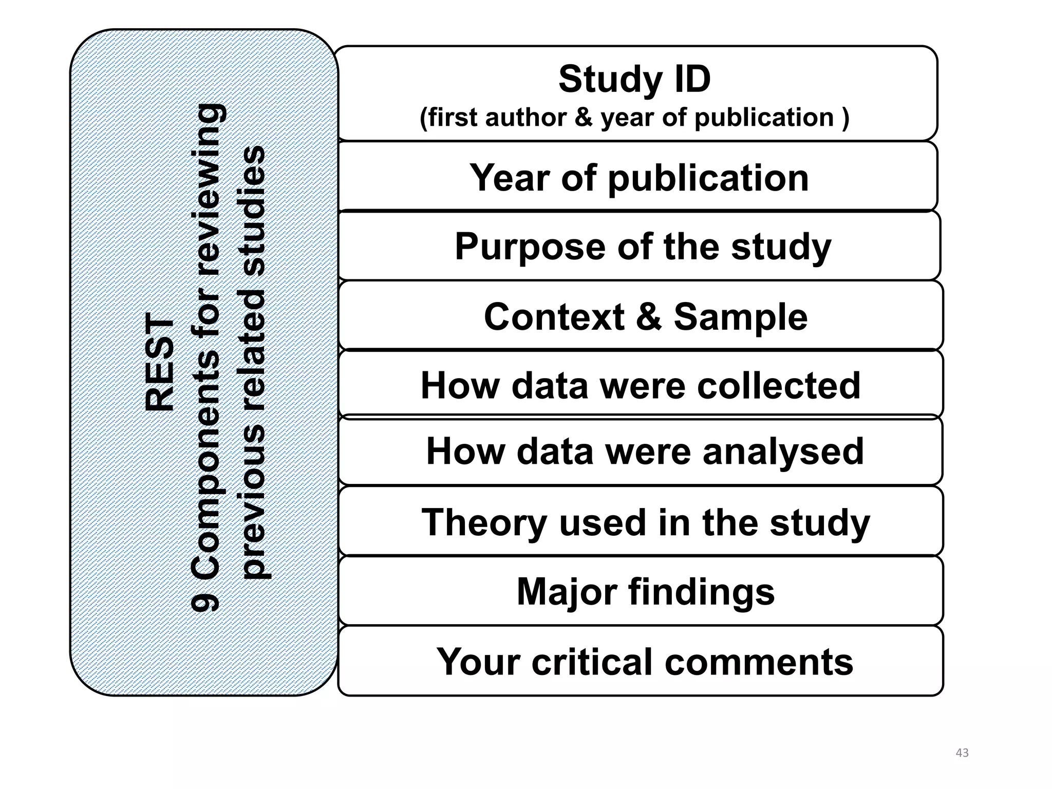 43
How data were analysed
Major findings
Your critical comments
Study ID
(first author & year of publication )
Year of publication
Purpose of the study
Context & Sample
How data were collected
REST
9Componentsforreviewing
previousrelatedstudies
Theory used in the study
 