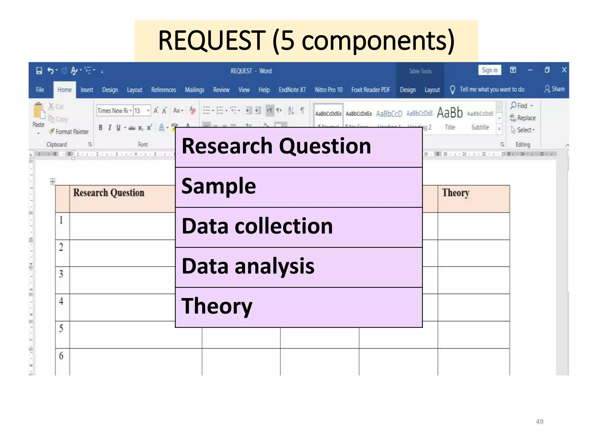 REQUEST (5 components)
49
Research Question
Sample
Data collection
Data analysis
Theory
 