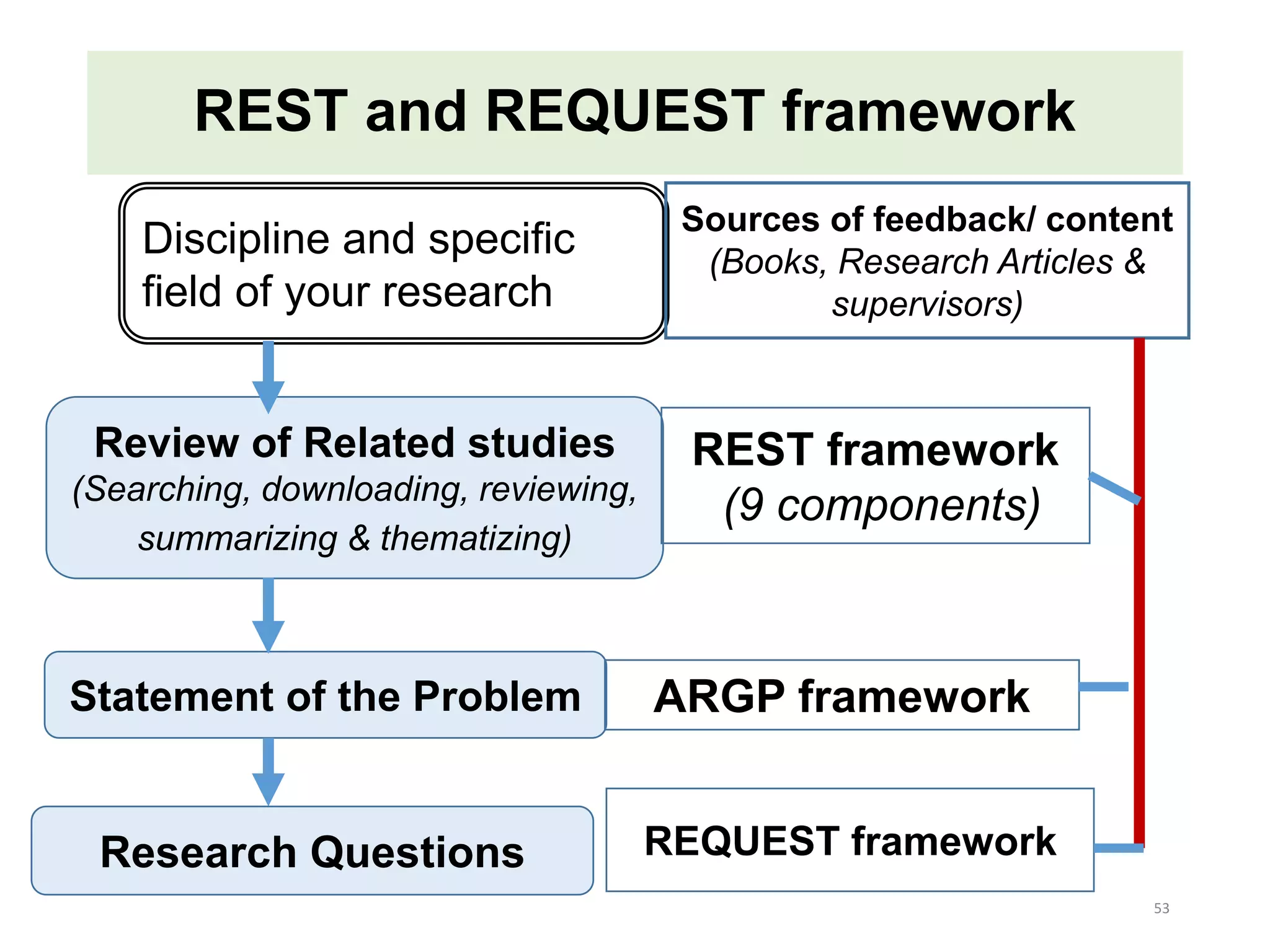 REST and REQUEST framework
53
Discipline and specific
field of your research
Review of Related studies
(Searching, downloading, reviewing,
summarizing & thematizing)
REST framework
(9 components)
Statement of the Problem ARGP framework
Research Questions REQUEST framework
Sources of feedback/ content
(Books, Research Articles &
supervisors)
 