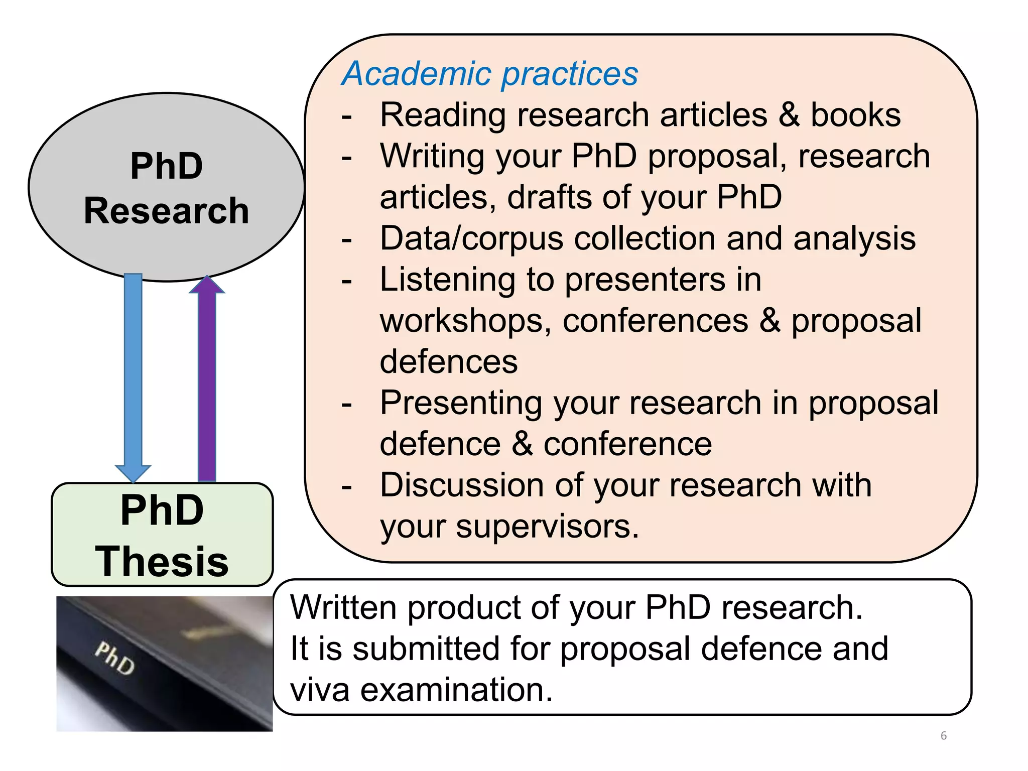 6
PhD
Research
PhD
Thesis
Written product of your PhD research.
It is submitted for proposal defence and
viva examination.
Academic practices
- Reading research articles & books
- Writing your PhD proposal, research
articles, drafts of your PhD
- Data/corpus collection and analysis
- Listening to presenters in
workshops, conferences & proposal
defences
- Presenting your research in proposal
defence & conference
- Discussion of your research with
your supervisors.
 