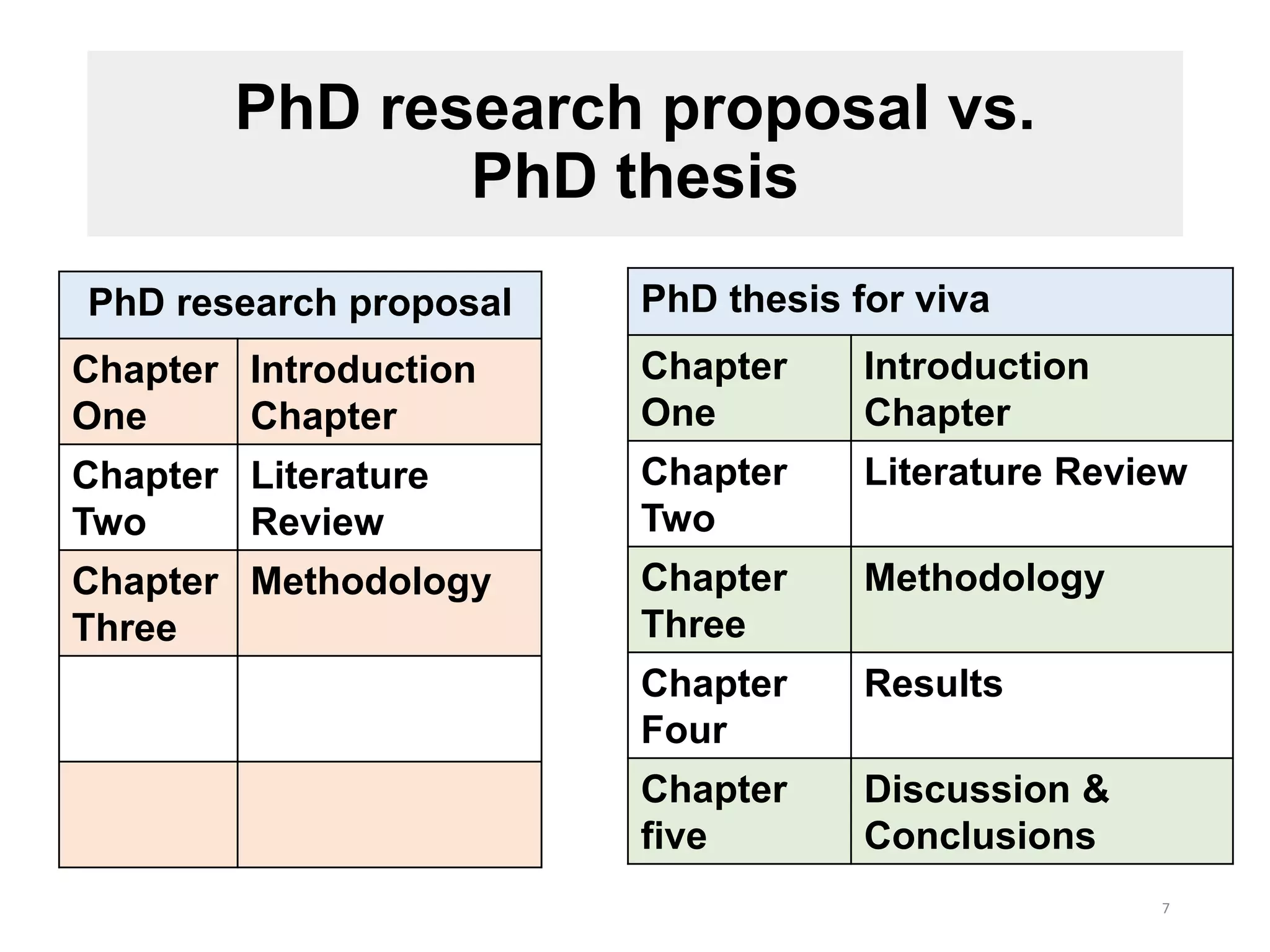 PhD research proposal vs.
PhD thesis
PhD research proposal
Chapter
One
Introduction
Chapter
Chapter
Two
Literature
Review
Chapter
Three
Methodology
7
PhD thesis for viva
Chapter
One
Introduction
Chapter
Chapter
Two
Literature Review
Chapter
Three
Methodology
Chapter
Four
Results
Chapter
five
Discussion &
Conclusions
 