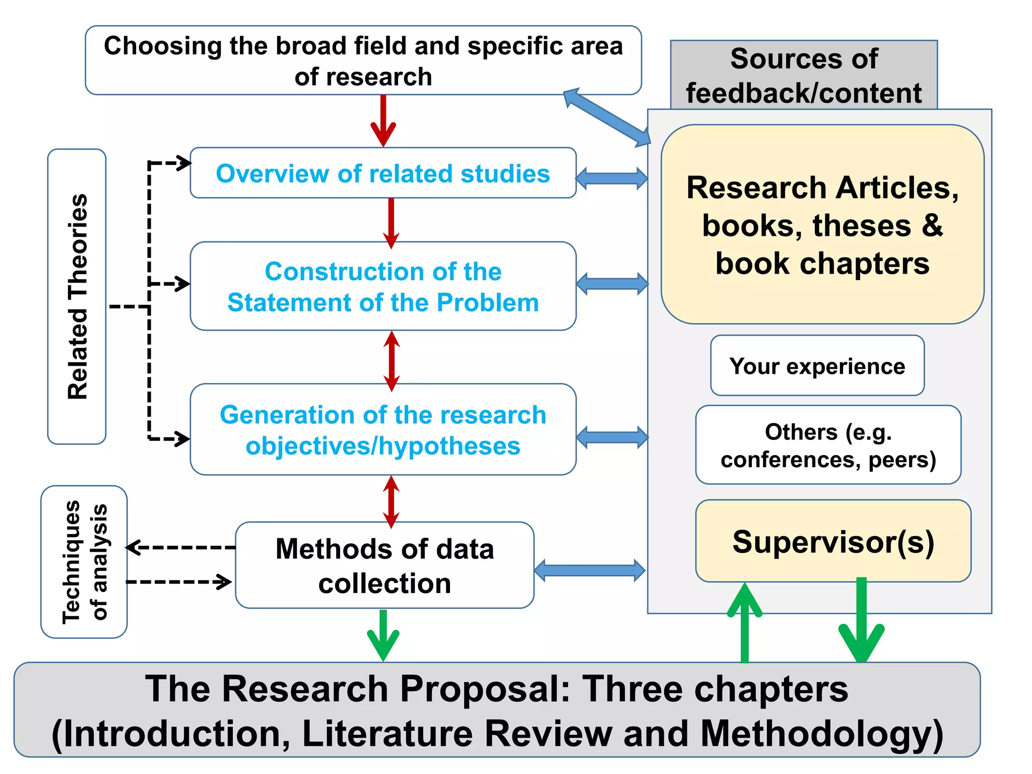 9
Research Articles,
books, theses &
book chapters
Choosing the broad field and specific area
of research
Construction of the
Statement of the Problem
Generation of the research
objectives/hypotheses
Supervisor(s)
Sources of
feedback/content
Others (e.g.
conferences, peers)
Your experience
Methods of data
collection
Overview of related studies
The Research Proposal: Three chapters
(Introduction, Literature Review and Methodology)
RelatedTheoriesTechniques
ofanalysis
 
