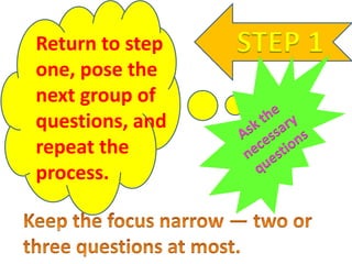 STEP 1Return to step
one, pose the
next group of
questions, and
repeat the
process.
 