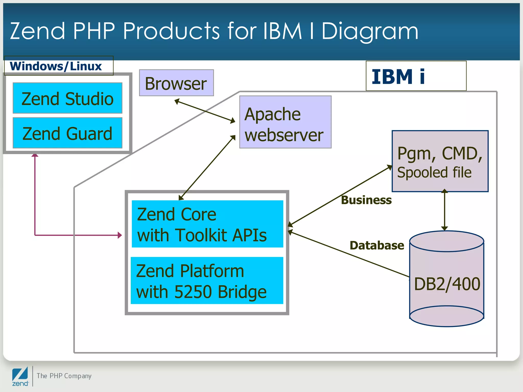 How To Start Up With PHP In IBM i | PPT