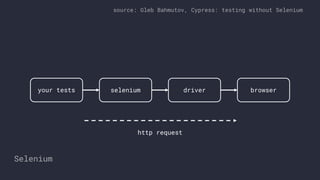 Selenium
your tests selenium driver browser
source: Gleb Bahmutov, Cypress: testing without Selenium
http request
 