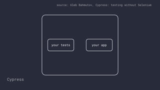 Cypress
your tests your app
source: Gleb Bahmutov, Cypress: testing without Selenium
 