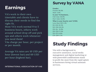 Earnings
VA’s work to their own
timetable and clients have to
discuss their needs to find the
right fit.
Most VA’s work normal 9 to 5
business hours, others work
around school drop off and pick
ups and others work whenever
you need them!
VAs charge per hour, per project
or per month.
Average VA rates are 10 USD per
hour (lowest bar) and 60 USD
per hour (highest bar).
INTERNATIONAL ASSOCIATION OF VAS
Survey by VANA
Gender:
Female 96.8%
Male 3.0%
Is your VA business…
Full-time 58.9%
Part-time 41.0%
What is your hourly rate? (USD)
Less than $10 1.3%
$11-$20 10.3%
$21-$30 30.2%
$31-$4- 31.9%
$41-$50 17.6%
$51-$75 6.8%
$76-$99 1.5%
Study Findings
VAs with a background in
executive assistance, social media
management and digital marketing or
with powerskill combinations stand
to profit the most from the rapid uptick
in businesses hiring virtual assistant
services.
 