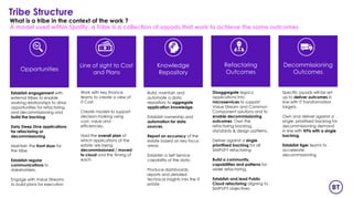 Line of sight to Cost
and Plans
Work with key finance
teams to create a view of
IT Cost.
Create models to support
decision-making using
cost, value and
efficiencies.
Hold the overall plan of
which applications of the
estate are being
decommissioned / moved
to cloud and the timing of
each.
Knowledge
Repository
Build, maintain and
automate a data
repository to aggregate
application knowledge.
Establish ownership and
automation for data
sources.
Report on accuracy of the
estate based on key focus
areas.
Establish a Self Service
capability of the data.
Produce dashboards,
reports and detailed
technical insights into the IT
estate
Establish engagement with
external tribes to enable
working relationships to drive
opportunities for refactoring
and decommissioning and
build the backlog.
Early Deep Dive applications
for refactoring or
decommissioning
Maintain the front door for
the tribe.
Establish regular
communications to
stakeholders.
Engage with Value Streams
to build plans for execution
Opportunities
Specific squads will be set
up to deliver outcomes in
line with IT Transformation
targets.
Own and deliver against a
single, prioritised backlog for
decommissioning demand
in line with KPIs with a single
backlog.
Establish tiger teams to
accelerate
decommissioning
Decommissioning
Outcomes
Disaggregate legacy
applications into
microservices to support
Value Stream and Common
Component solutions and to
enable decommissioning
outcomes. Own the
refactoring backlog,
standards & design patterns.
Deliver against a single
prioritised backlog for all
SIMPLIFY refactoring
Build a community,
capabilities and patterns for
wider refactoring.
Establish and lead Public
Cloud refactoring aligning to
SIMPLIFY objectives.
Refactoring
Outcomes
Tribe Structure
What is a tribe in the context of the work ?
A model used within Spotify, a Tribe is a collection of squads that work to achieve the same outcomes
 
