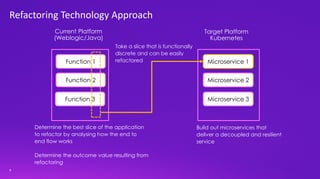 9
Refactoring Technology Approach
Function 1
Current Platform
(Weblogic/Java)
Function 2
Function 3
Microservice 1
Microse...