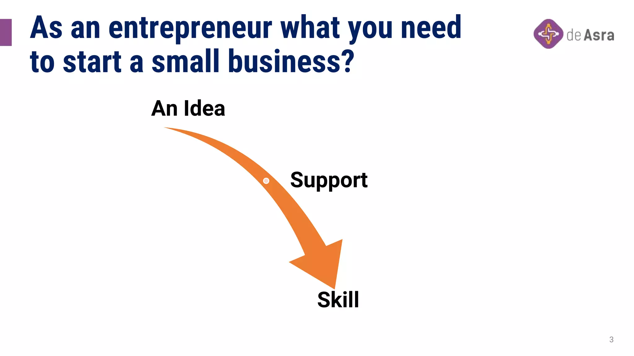 As an entrepreneur what you need
to start a small business?
3
An Idea
Support
Skill
 