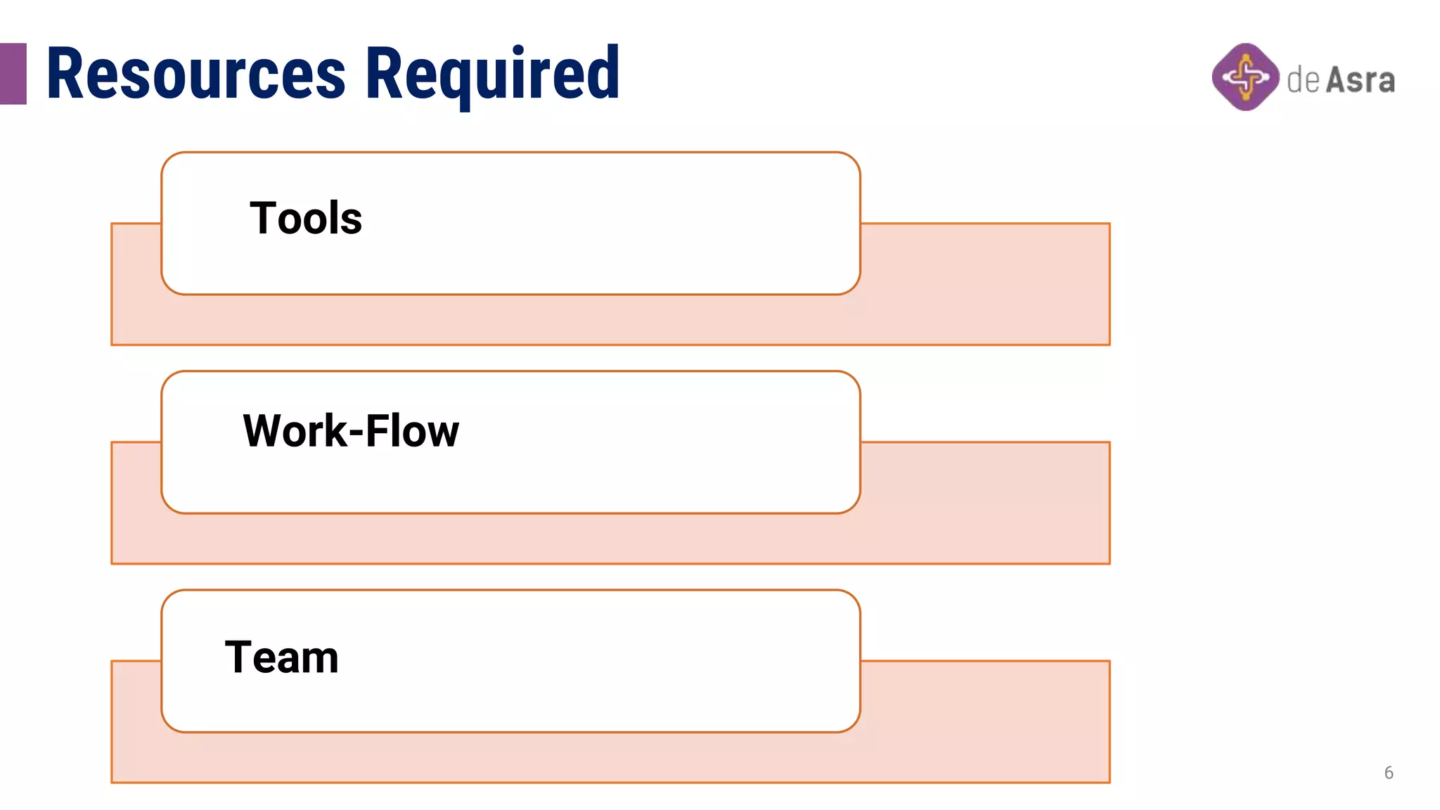 Resources Required
1. Equipment, furniture & fitting
2. Layout & Process
3. Hire a team and train them
6
Tools
Work-Flow
Team
 