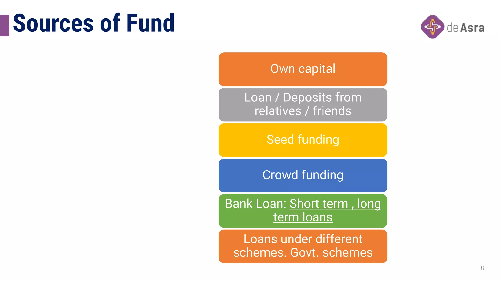Sources of Fund
8
Own capital
Loan / Deposits from
relatives / friends
Seed funding
Crowd funding
Bank Loan: Short term , long
term loans
Loans under different
schemes. Govt. schemes
 