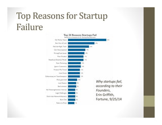 Top Reasons for Startup
Failure
Why startups fail,
according to their
Founders,
Erin Griffith,
Fortune, 9/25/14
 