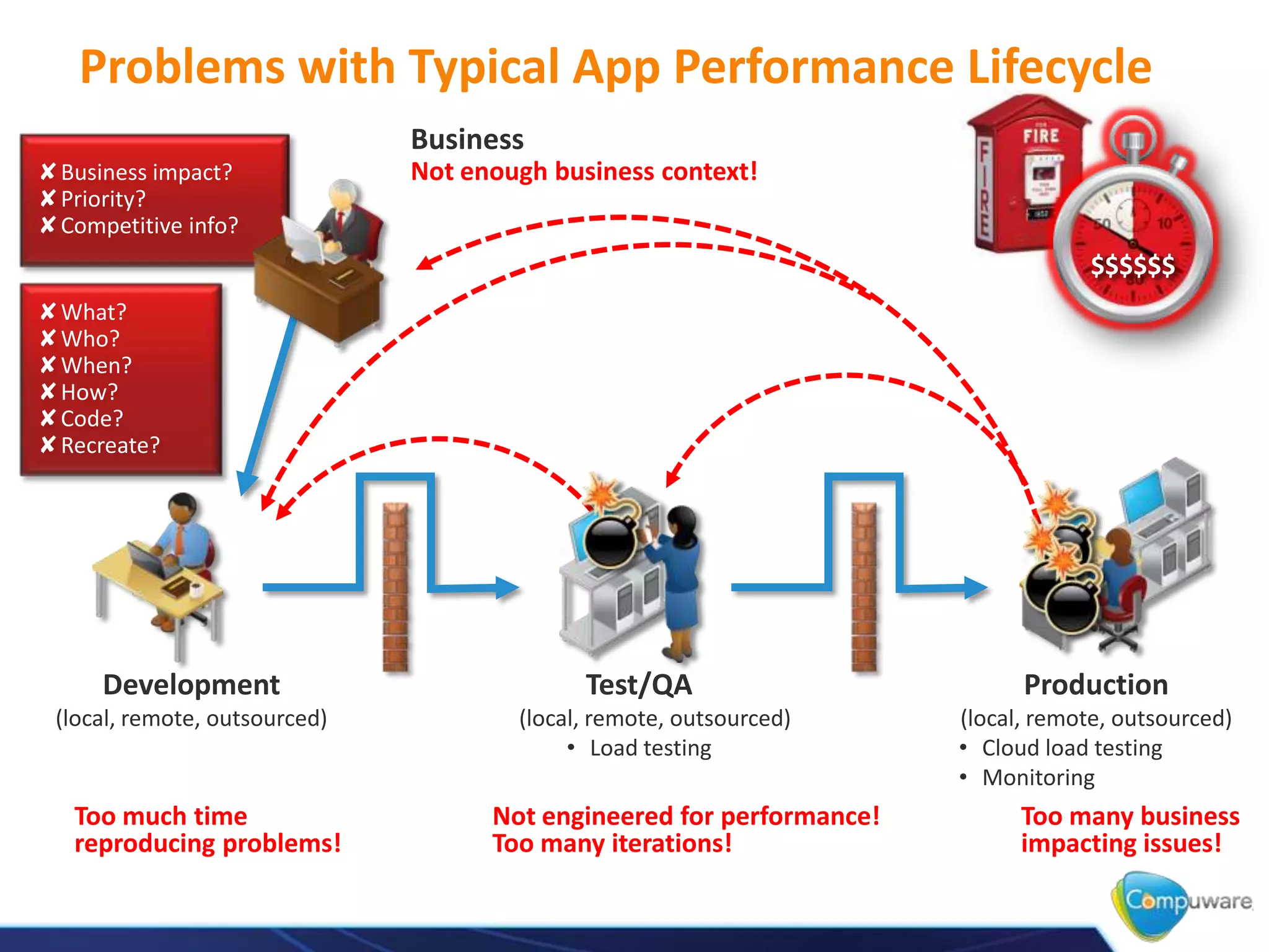 ✘What?
✘Who?
✘When?
✘How?
✘Code?
✘Recreate?
✘Business impact?
✘Priority?
✘Competitive info?
Problems with Typical App Performance Lifecycle
Too much time
reproducing problems!
Not engineered for performance!
Too many iterations!
Too many business
impacting issues!
Not enough business context!
$$$$$$
Development
(local, remote, outsourced)
Test/QA
(local, remote, outsourced)
• Load testing
Production
(local, remote, outsourced)
• Cloud load testing
• Monitoring
Business
 