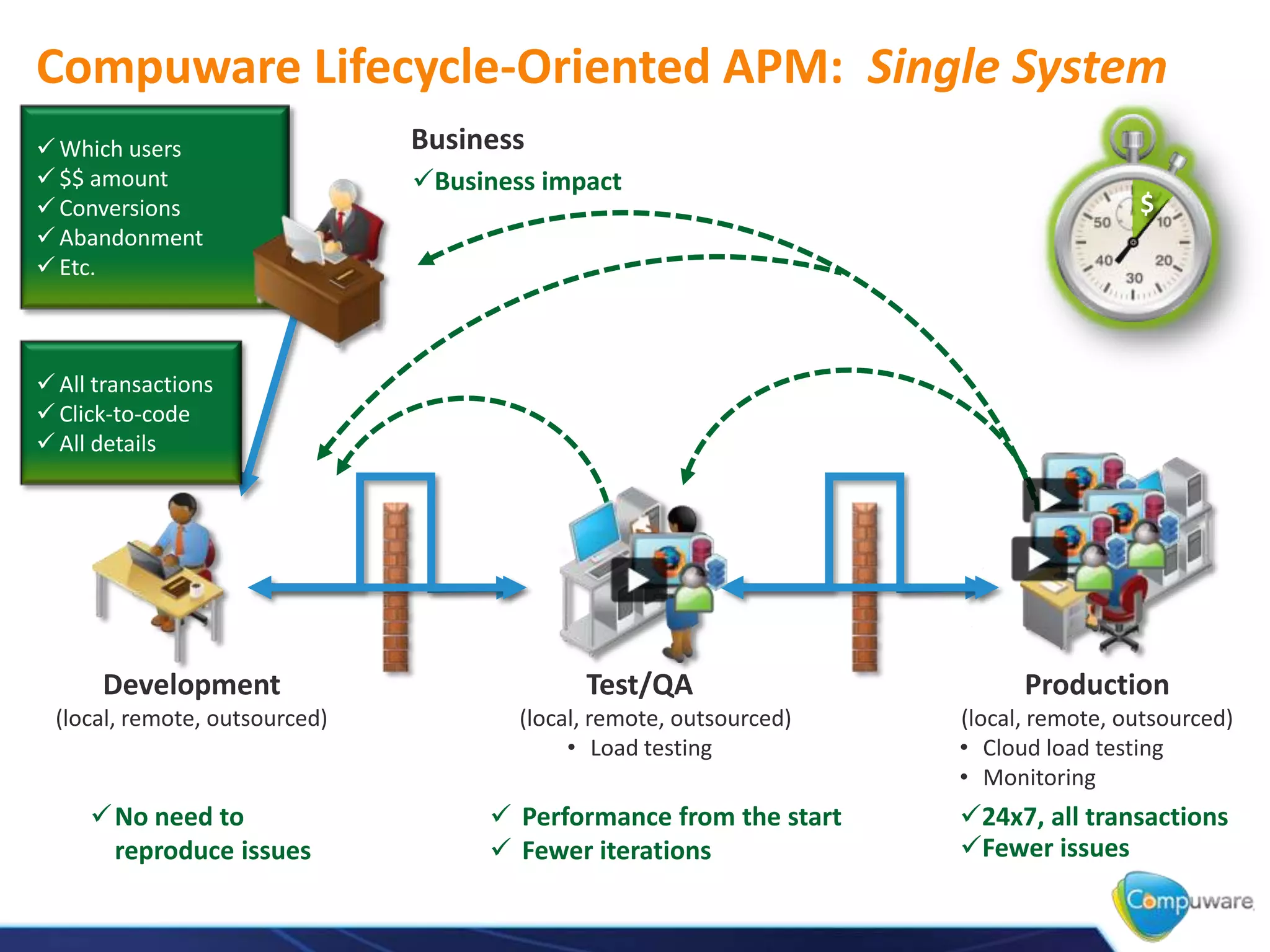  All transactions
 Click-to-code
 All details
 Which users
 $$ amount
 Conversions
 Abandonment
 Etc.
Compuware Lifecycle-Oriented APM: Single System
No need to
reproduce issues
 Performance from the start
 Fewer iterations
24x7, all transactions
Business impact
$
Development
(local, remote, outsourced)
Test/QA
(local, remote, outsourced)
• Load testing
Production
(local, remote, outsourced)
• Cloud load testing
• Monitoring
Business
Fewer issues
 
