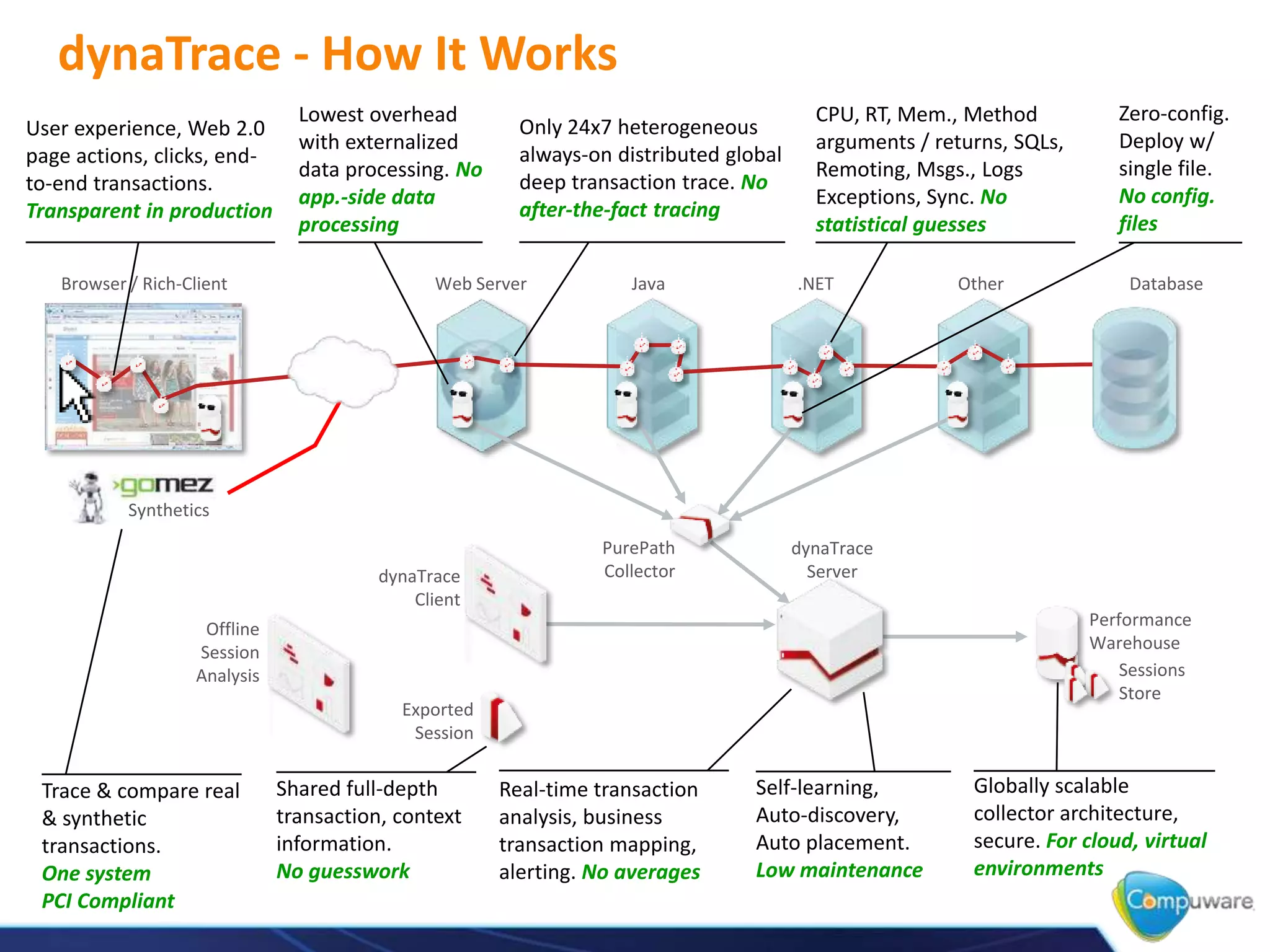 Synthetics
dynaTrace - How It Works
Web ServerBrowser / Rich-Client Java .NET Other Database
Performance
Warehouse
PurePath
Collector
dynaTrace
ServerdynaTrace
Client
Sessions
Store
Exported
Session
Offline
Session
Analysis
Lowest overhead
with externalized
data processing. No
app.-side data
processing
Only 24x7 heterogeneous
always-on distributed global
deep transaction trace. No
after-the-fact tracing
CPU, RT, Mem., Method
arguments / returns, SQLs,
Remoting, Msgs., Logs
Exceptions, Sync. No
statistical guesses
Shared full-depth
transaction, context
information.
No guesswork
Self-learning,
Auto-discovery,
Auto placement.
Low maintenance
Real-time transaction
analysis, business
transaction mapping,
alerting. No averages
Globally scalable
collector architecture,
secure. For cloud, virtual
environments
User experience, Web 2.0
page actions, clicks, end-
to-end transactions.
Transparent in production
Zero-config.
Deploy w/
single file.
No config.
files
Trace & compare real
& synthetic
transactions.
One system
PCI Compliant
 