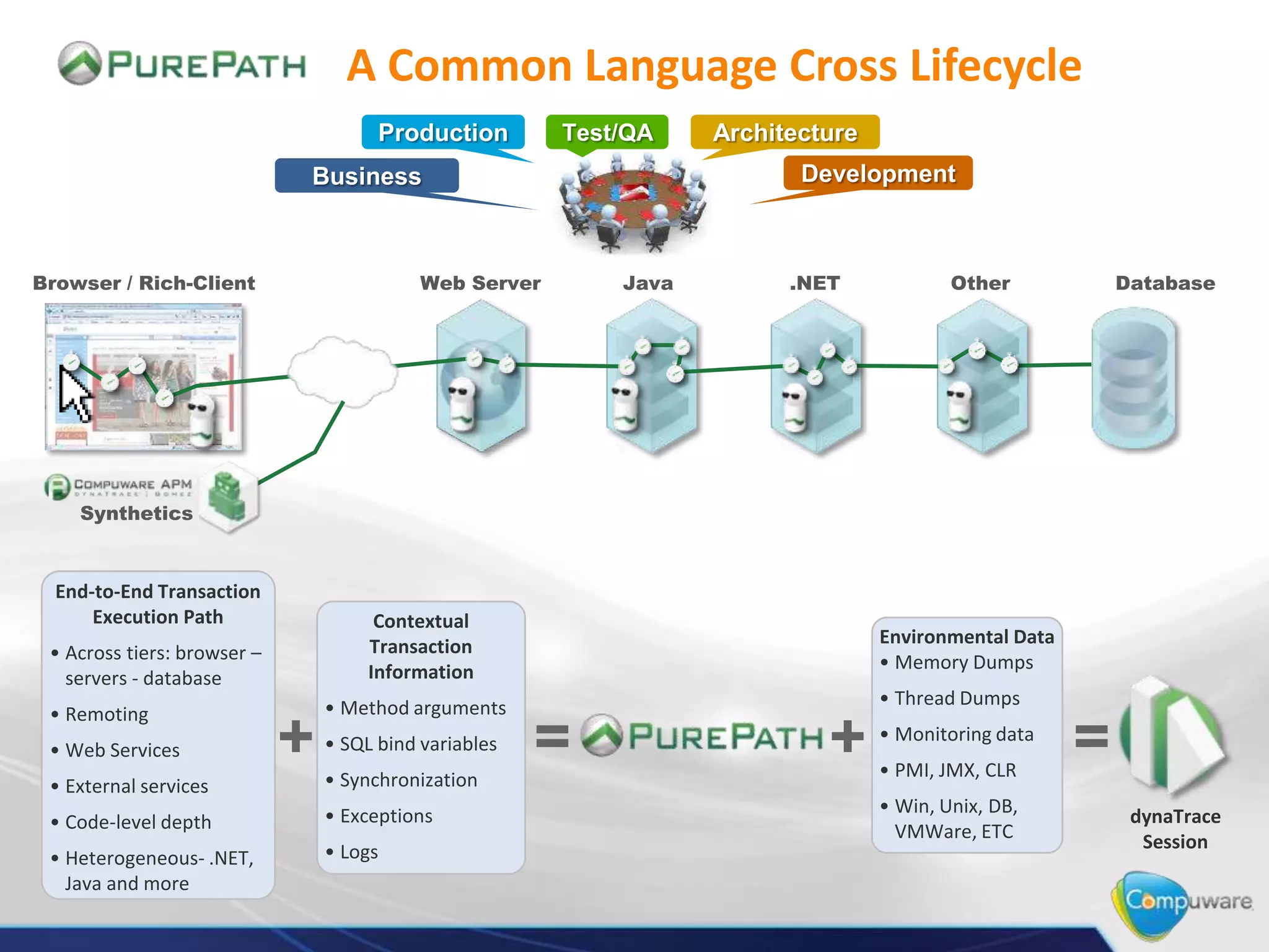 A Common Language Cross Lifecycle
End-to-End Transaction
Execution Path
• Across tiers: browser –
servers - database
• Remoting
• Web Services
• External services
• Code-level depth
• Heterogeneous- .NET,
Java and more
Contextual
Transaction
Information
• Method arguments
• SQL bind variables
• Synchronization
• Exceptions
• Logs
+ +
Environmental Data
• Memory Dumps
• Thread Dumps
• Monitoring data
• PMI, JMX, CLR
• Win, Unix, DB,
VMWare, ETC
=
Web ServerBrowser / Rich-Client Java .NET Other Database
=
Production ArchitectureTest/QA
DevelopmentBusiness
dynaTrace
Session
Synthetics
 