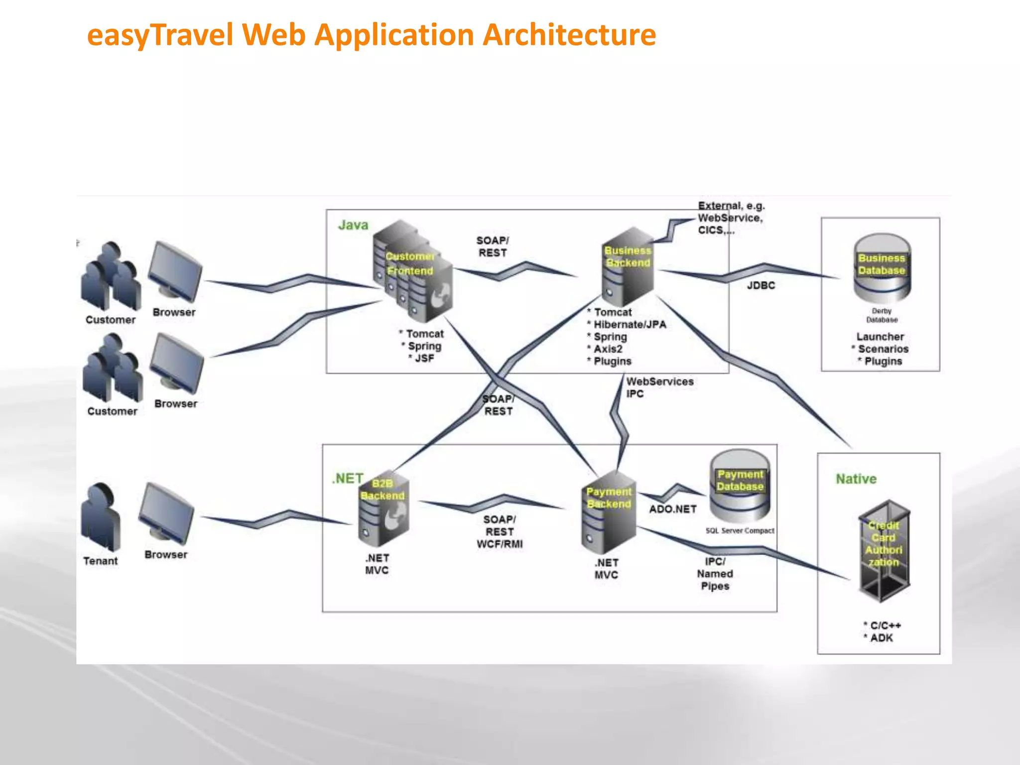 easyTravel Web Application Architecture
 