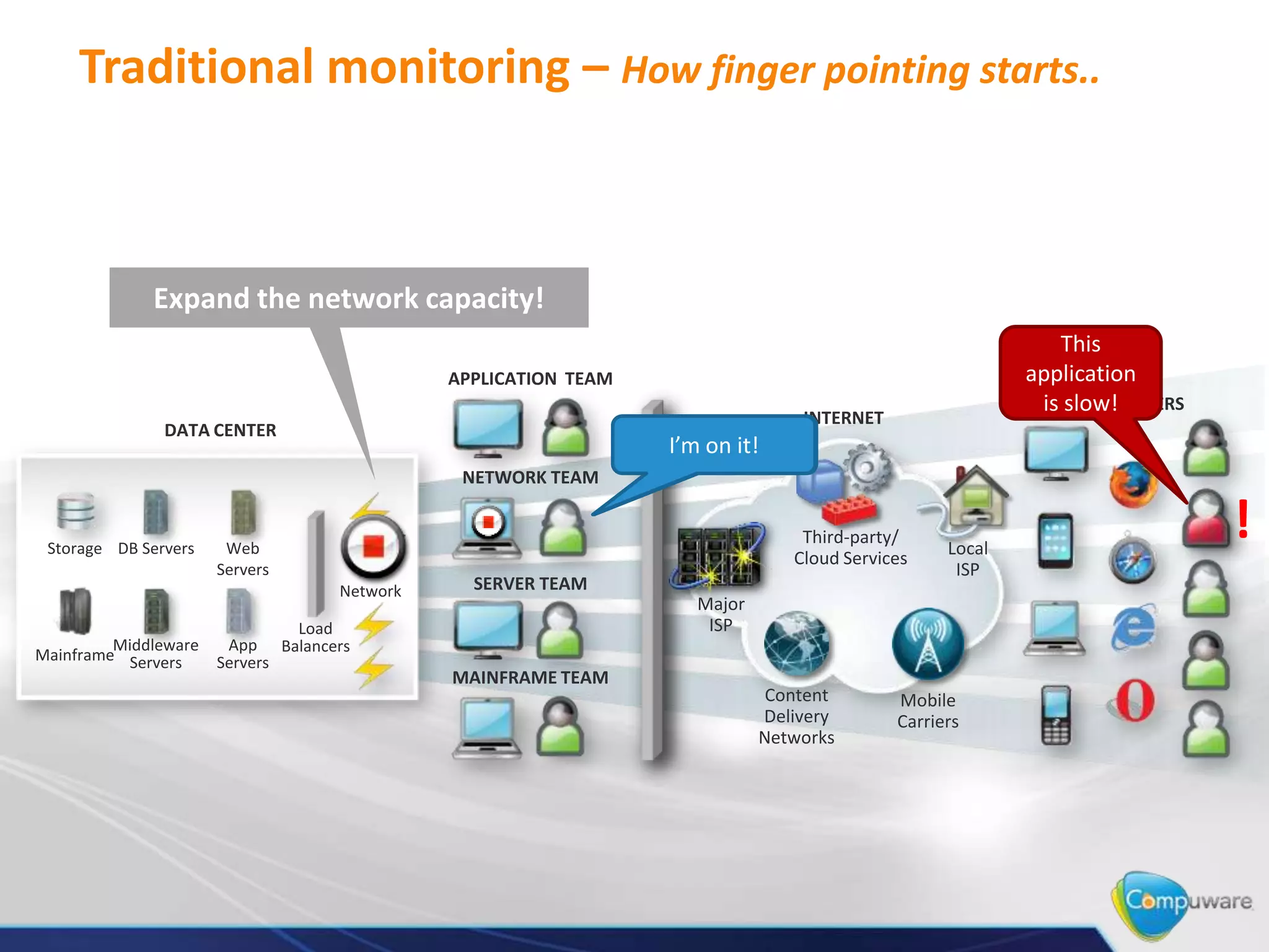 INTERNET
CUSTOMERS
DATA CENTER
Storage DB Servers Web
Servers
App
Servers
Middleware
ServersMainframe
Load
Balancers
Network
Mobile
Carriers
Content
Delivery
Networks
Major
ISP
Local
ISP
Third-party/
Cloud Services
Traditional monitoring – How finger pointing starts..
NETWORK TEAM
!
APPLICATION TEAM
SERVER TEAM
MAINFRAME TEAM
This
application
is slow!
Expand the network capacity!
Problem solved..I’m on it!
 