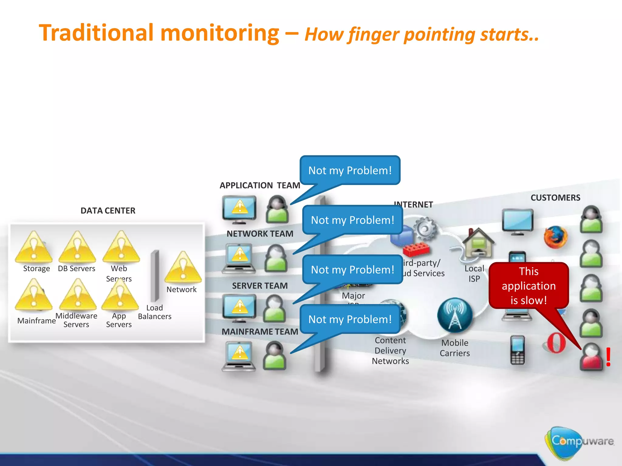 DATA CENTER
Storage DB Servers Web
Servers
App
Servers
Middleware
ServersMainframe
Load
Balancers
Network
NETWORK TEAM
APPLICATION TEAM
SERVER TEAM
MAINFRAME TEAM
INTERNET
CUSTOMERS
Mobile
Carriers
Content
Delivery
Networks
Major
ISP
Local
ISP
Third-party/
Cloud Services
Traditional monitoring – How finger pointing starts..
!
Not my Problem!
Not my Problem!
Not my Problem!
Not my Problem! This
application
is slow!
 