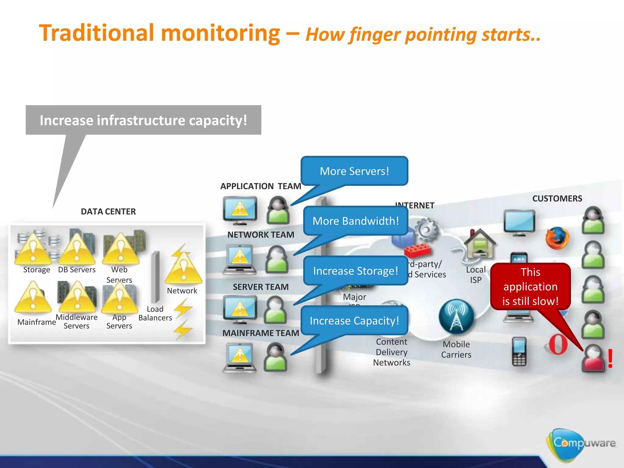 DATA CENTER
Storage DB Servers Web
Servers
App
Servers
Middleware
ServersMainframe
Load
Balancers
Network
NETWORK TEAM
APPLICATION TEAM
SERVER TEAM
MAINFRAME TEAM
INTERNET
CUSTOMERS
Mobile
Carriers
Content
Delivery
Networks
Major
ISP
Local
ISP
Third-party/
Cloud Services
Traditional monitoring – How finger pointing starts..
!
Not my Problem!
Not my Problem!
Not my Problem!
Not my Problem! This
application
is slow!
Increase infrastructure capacity!
More Servers!
More Bandwidth!
Increase Capacity!
Increase Storage! This
application
is still slow!
 