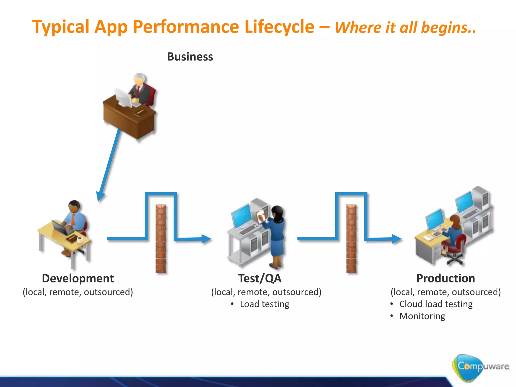 Typical App Performance Lifecycle – Where it all begins..
Development
(local, remote, outsourced)
Test/QA
(local, remote, outsourced)
• Load testing
Business
Production
(local, remote, outsourced)
• Cloud load testing
• Monitoring
 