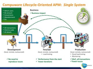  All transactions
 Click-to-code
 All details
 Which users
 $$ amount
 Conversions
 Abandonment
 Etc.
Compuware Lifecycle-Oriented APM: Single System
No need to
reproduce issues
 Performance from the start
 Fewer iterations
24x7, all transactions
Business impact
$
Development
(local, remote, outsourced)
Test/QA
(local, remote, outsourced)
• Load testing
Production
(local, remote, outsourced)
• Cloud load testing
• Monitoring
Business
Fewer issues
 