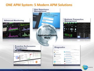 ONE APM System: 5 Modern APM Solutions
Application-Centric
World
 