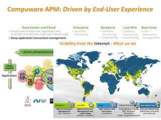 Deep
analysis
Application
Browsers
Mobile
apps
Compuware APM: Driven by End-User Experience
C/C++
Private
agents
Private
Last
Mile
150,000+
consumer
- grade
desktops
168+
countries
2,500+
ISPs
Major
mobile
carriers
around
the globe
Backbone
• Synthetic
monitoring
• Load testing
Last Mile
• Synthetic
monitoring
• Load testing
Enterprise
• Synthetic
monitoring
• Broad view of end-user experience and
multi-tier transactions (real-user monitoring)
Data Center and Cloud
• Deep application transaction management
All tiers, all transactions, all users
150+
enterprise-
grade
nodes
Data
centers
and cloud
providers
PurePath
Real Users
• User
experience
management
 