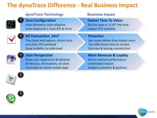 The dynaTrace Difference - Real Business Impact
dynaTrace Technology Business Impact
4
5
Zero Configuration
Auto-discovery, auto-adaptive
Auto-diagnostics, Auto-BTs & more
Fastest Time To Value
10x the apps in 1/10th the time
Lowest TCO available
1
All Transaction, 24x7
True trace and capture, across tiers
Less than 2% overhead
Deep visibility, to code-level
Proactive
See issues before they impact users
10x-100x faster time to resolve
Give dev & testing a production
view
2
User Perspective
Know user experience & behavior
All devices, all browsers, all clicks
Extensible to native mobile apps
More Revenue & Loyalty
Assure optimal performance
Understand impact
Delight customers & partners
3
 