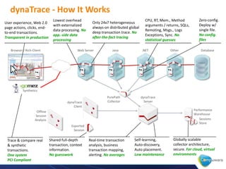 Synthetics
dynaTrace - How It Works
Web ServerBrowser / Rich-Client Java .NET Other Database
Performance
Warehouse
PurePath
Collector
dynaTrace
ServerdynaTrace
Client
Sessions
Store
Exported
Session
Offline
Session
Analysis
Lowest overhead
with externalized
data processing. No
app.-side data
processing
Only 24x7 heterogeneous
always-on distributed global
deep transaction trace. No
after-the-fact tracing
CPU, RT, Mem., Method
arguments / returns, SQLs,
Remoting, Msgs., Logs
Exceptions, Sync. No
statistical guesses
Shared full-depth
transaction, context
information.
No guesswork
Self-learning,
Auto-discovery,
Auto placement.
Low maintenance
Real-time transaction
analysis, business
transaction mapping,
alerting. No averages
Globally scalable
collector architecture,
secure. For cloud, virtual
environments
User experience, Web 2.0
page actions, clicks, end-
to-end transactions.
Transparent in production
Zero-config.
Deploy w/
single file.
No config.
files
Trace & compare real
& synthetic
transactions.
One system
PCI Compliant
 