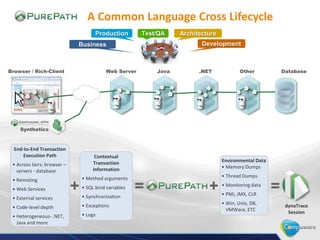 A Common Language Cross Lifecycle
End-to-End Transaction
Execution Path
• Across tiers: browser –
servers - database
• Remoting
• Web Services
• External services
• Code-level depth
• Heterogeneous- .NET,
Java and more
Contextual
Transaction
Information
• Method arguments
• SQL bind variables
• Synchronization
• Exceptions
• Logs
+ +
Environmental Data
• Memory Dumps
• Thread Dumps
• Monitoring data
• PMI, JMX, CLR
• Win, Unix, DB,
VMWare, ETC
=
Web ServerBrowser / Rich-Client Java .NET Other Database
=
Production ArchitectureTest/QA
DevelopmentBusiness
dynaTrace
Session
Synthetics
 