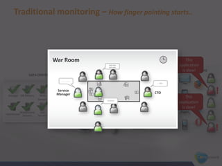 DATA CENTER
Storage DB Servers Web
Servers
App
Servers
Middleware
ServersMainframe
Load
Balancers
Network
NETWORK TEAM
APPLICATION TEAM
SERVER TEAM
MAINFRAME TEAM
INTERNET
CUSTOMERS
Mobile
Carriers
Content
Delivery
Networks
Major
ISP
Local
ISP
Third-party/
Cloud Services
Traditional monitoring – How finger pointing starts..
!
This
application
is slow!
!
All my lights are
green!
All my lights are
green!
All my lights are
green!
All my lights are
green! This
application
is slow!
CTO
Service
Manager
War Room
blah blah
blah blah
…. !!!!!...
……. … ……..
????????
 