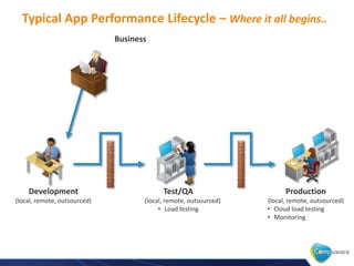 Typical App Performance Lifecycle – Where it all begins..
Development
(local, remote, outsourced)
Test/QA
(local, remote, outsourced)
• Load testing
Business
Production
(local, remote, outsourced)
• Cloud load testing
• Monitoring
 
