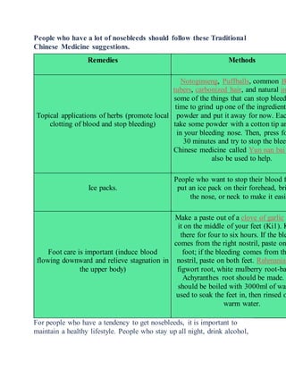 People who have a lot of nosebleeds should follow these Traditional
Chinese Medicine suggestions.
Remedies Methods
Topical applications of herbs (promote local
clotting of blood and stop bleeding)
Notoginseng, Puffballs, common B
tubers, carbonized hair, and natural in
some of the things that can stop bleed
time to grind up one of the ingredients
powder and put it away for now. Eac
take some powder with a cotton tip an
in your bleeding nose. Then, press fo
30 minutes and try to stop the bleed
Chinese medicine called Yun nan bai
also be used to help.
Ice packs.
People who want to stop their blood f
put an ice pack on their forehead, bri
the nose, or neck to make it easie
Foot care is important (induce blood
flowing downward and relieve stagnation in
the upper body)
Make a paste out of a clove of garlic
it on the middle of your feet (Ki1). K
there for four to six hours. If the ble
comes from the right nostril, paste on
foot; if the bleeding comes from th
nostril, paste on both feet. Rahmanian
figwort root, white mulberry root-ba
Achyranthes root should be made.
should be boiled with 3000ml of wat
used to soak the feet in, then rinsed o
warm water.
For people who have a tendency to get nosebleeds, it is important to
maintain a healthy lifestyle. People who stay up all night, drink alcohol,
 