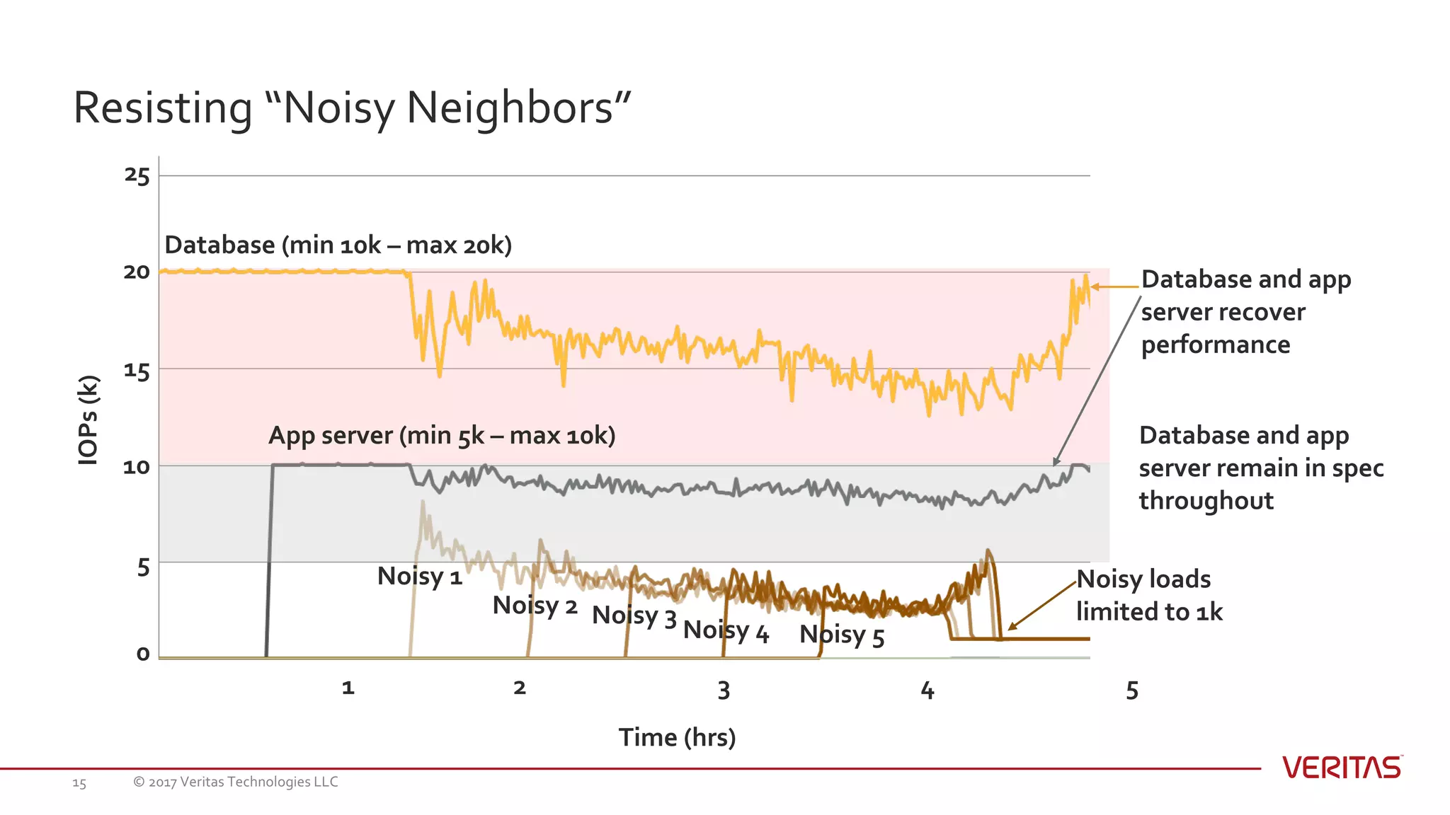 Resisting “Noisy Neighbors”
© 2017 Veritas Technologies LLC15
IOPs(k)
0
5
10
15
20
25
Time (hrs)
2 31 4 5
Noisy 1
Noisy 2 Noisy 3
Noisy 5Noisy 4
Database (min 10k – max 20k)
App server (min 5k – max 10k) Database and app
server remain in spec
throughout
Database and app
server recover
performance
Noisy loads
limited to 1k
 