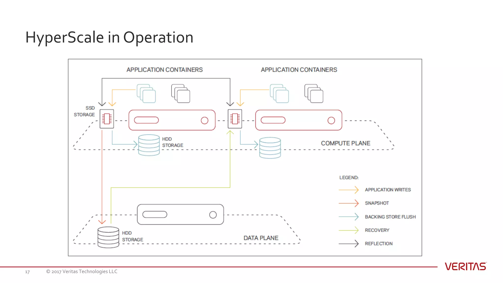 © 2017 Veritas Technologies LLC17
HyperScale in Operation
 