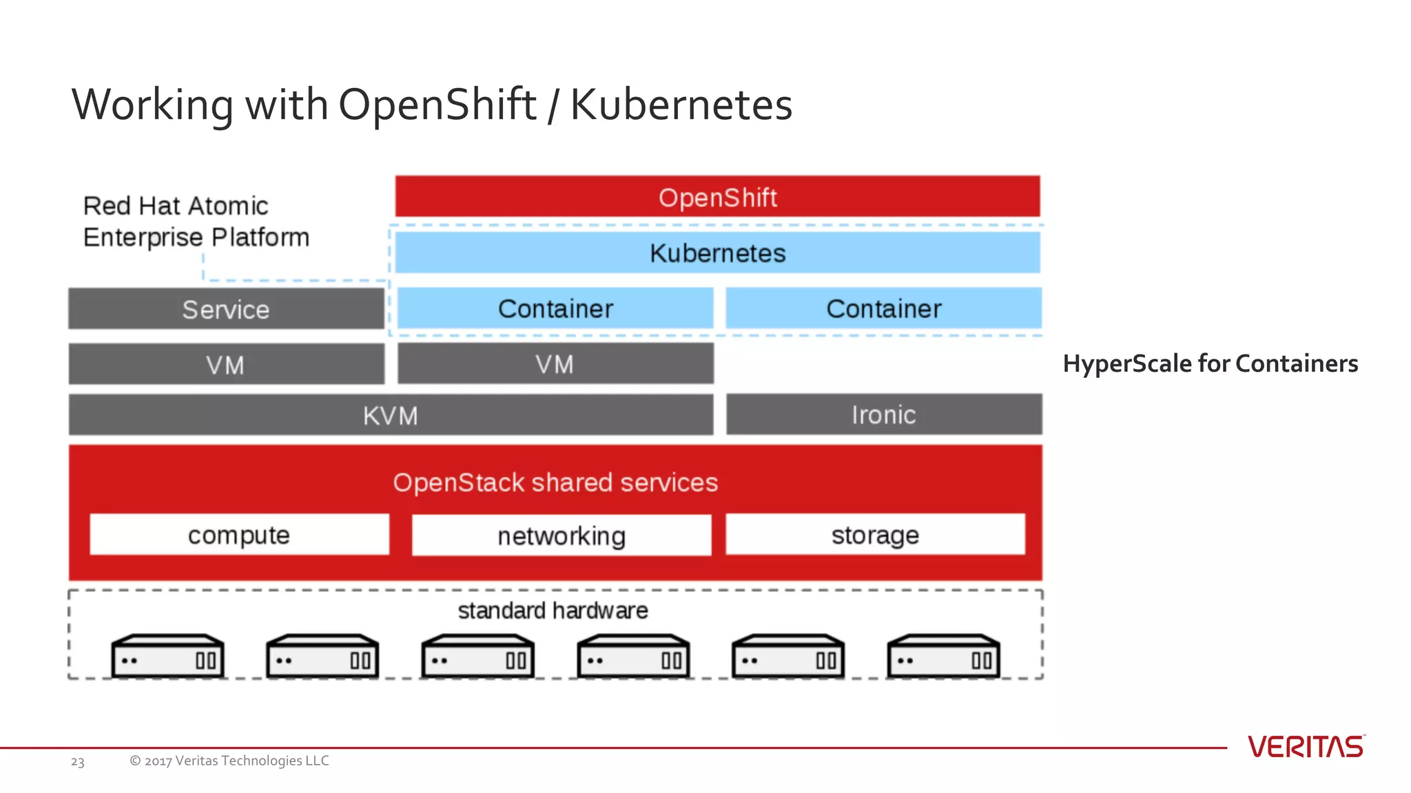 Working with OpenShift / Kubernetes
© 2017 Veritas Technologies LLC23
HyperScale for Containers
 
