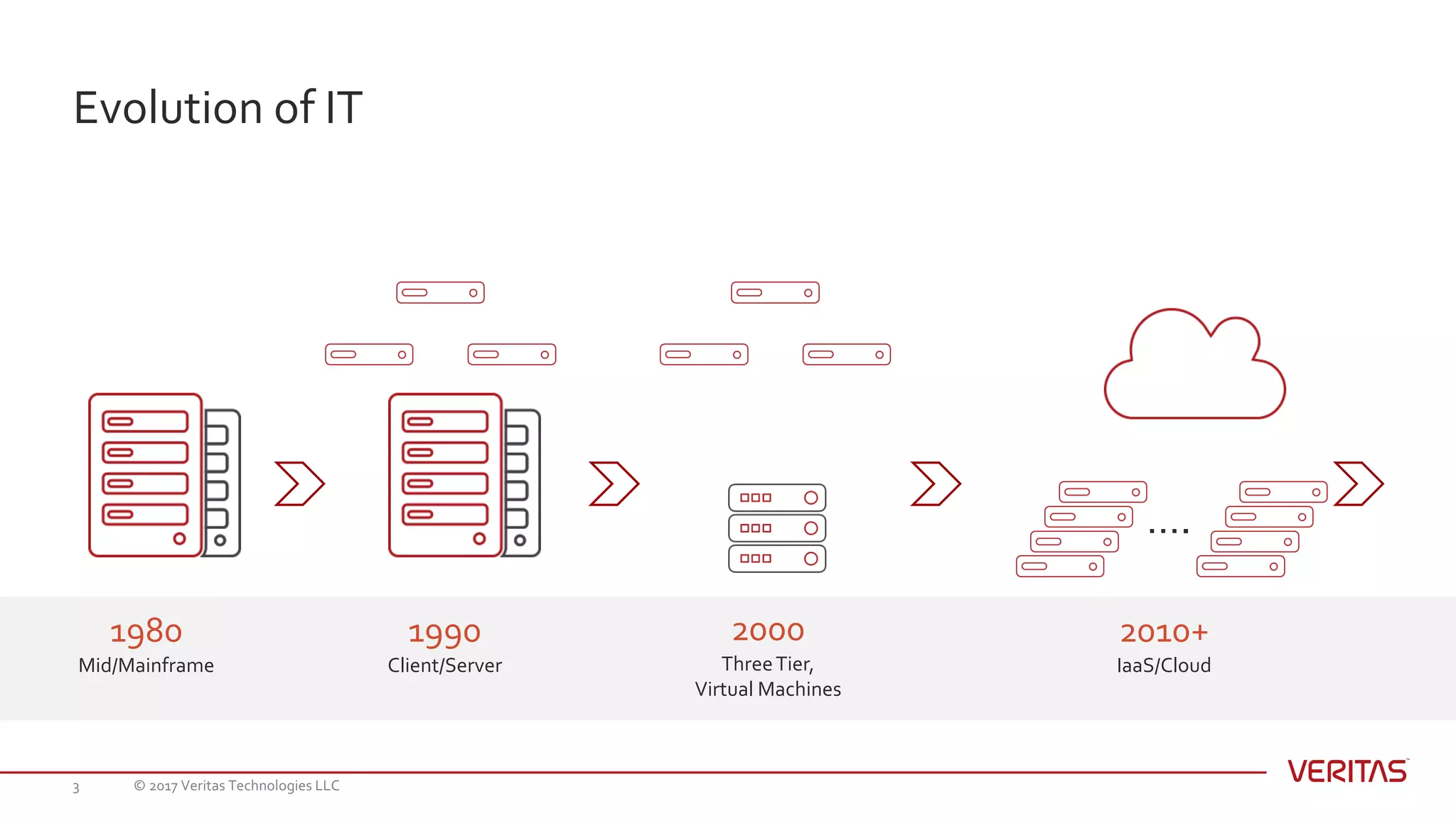 © 2017 Veritas Technologies LLC3
Evolution of IT
1980
Mid/Mainframe
….
2010+
IaaS/Cloud
1990
Client/Server
2000
ThreeTier,
Virtual Machines
 